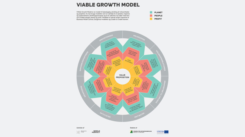 Affärsmodellen VIAble Growth Model, grafisk illustration.